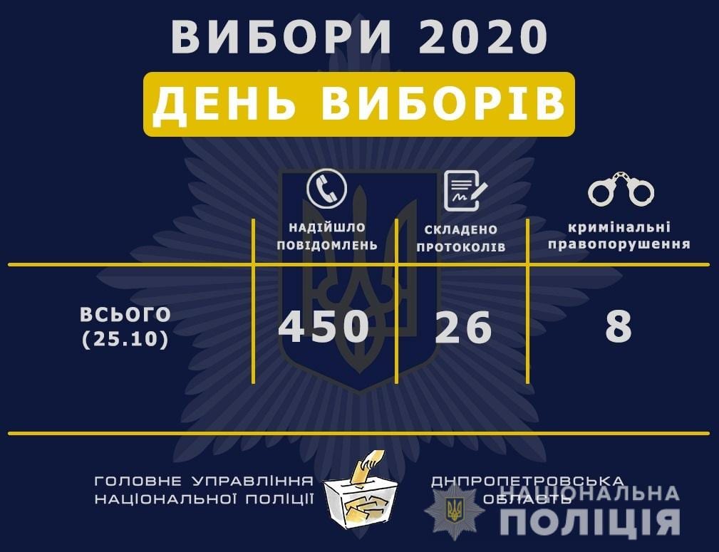В день выборов в полицию области поступило 450 сообщений о нарушениях