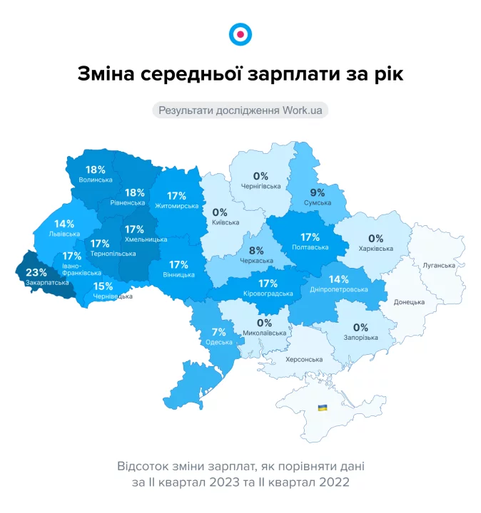 За рік у Дніпропетровській області зарплати зросли на 14 відсотків: експертне дослідження