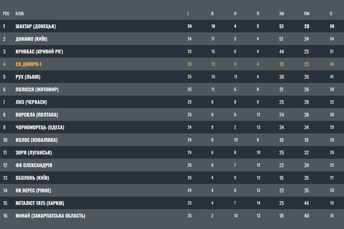 Турнірна таблиця Української Прем'єр-Ліги